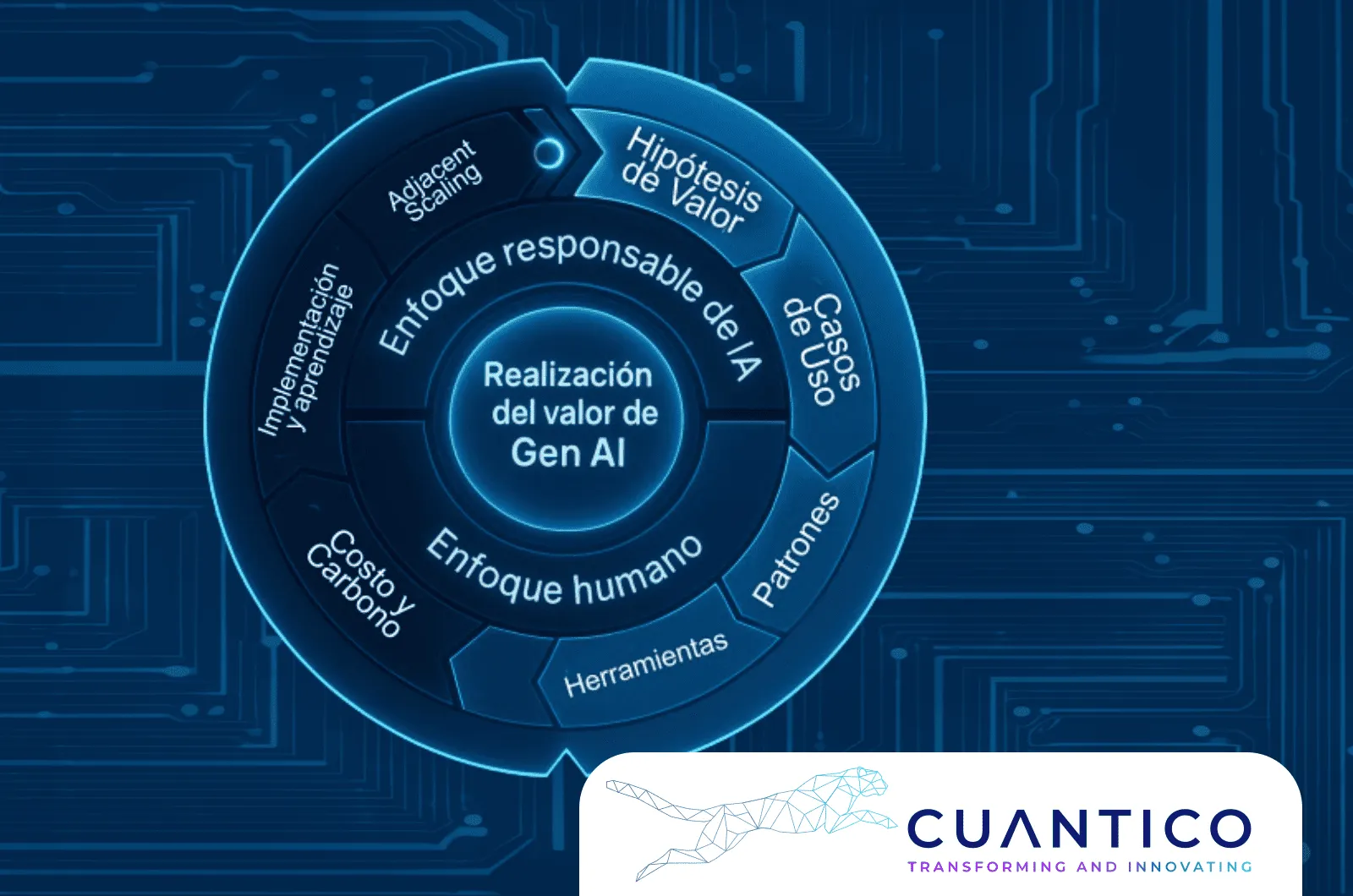 Marco estratégico de valor para la Inteligencia Artificial Generativa con enfoque responsable y sostenible en CUANTICO
