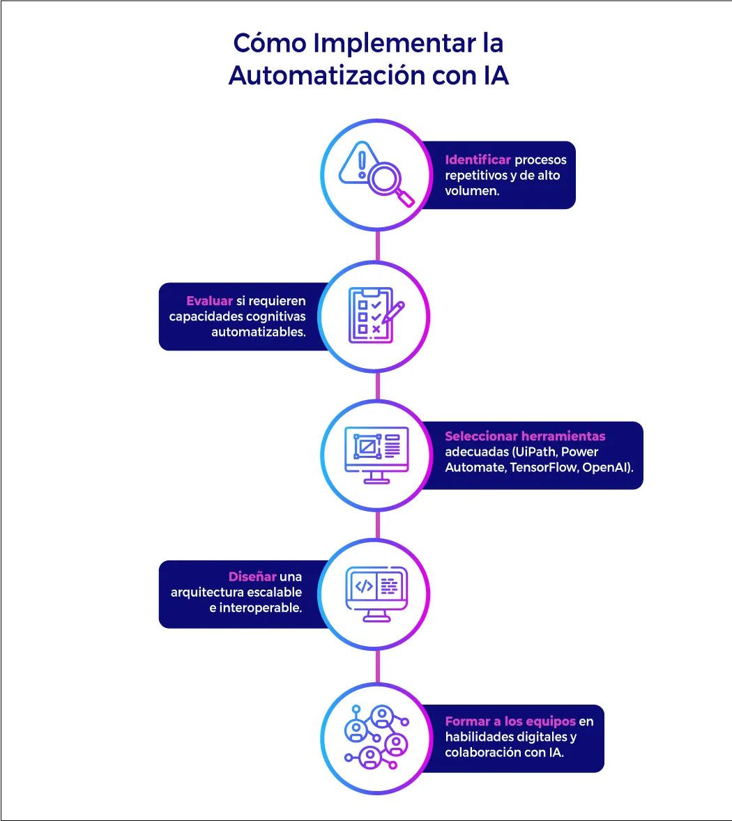 Pasos para implementar la automatización empresarial con inteligencia artificial, desde identificar procesos repetitivos hasta formar equipos en habilidades digitales, destacando herramientas como UiPath, Power Automate y OpenAI