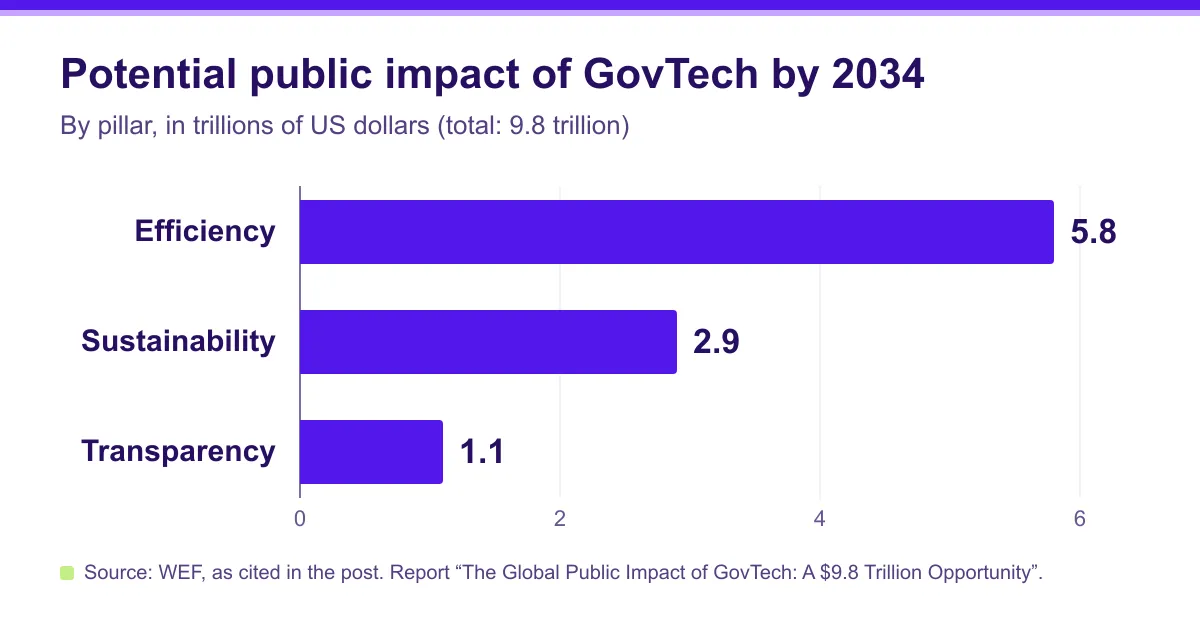 Horizontal bar chart: potential public impact of GovTech by 2034 by pillar, in trillions of US dollars. Efficiency 5.8; sustainability 2.9; transparency 1.1; total 9.8 trillion. Source: WEF, as cited in the post.