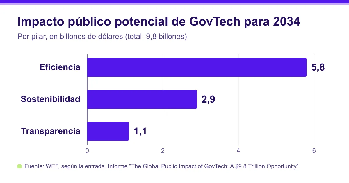 Gráfica de barras horizontales: impacto público potencial de GovTech para 2034 por pilar, en billones de dólares. Eficiencia 5,8; sostenibilidad 2,9; transparencia 1,1; total 9,8 billones. Fuente: WEF, según la entrada.
