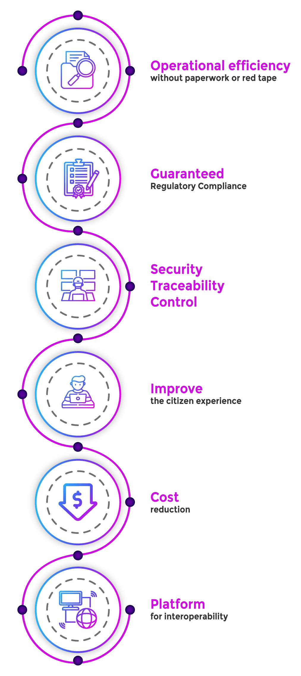 Infographic showcasing the key benefits of implementing digital document management in public entities: paperless operational efficiency, regulatory compliance, security and traceability, enhanced citizen experience, cost reduction, and interoperable platforms.