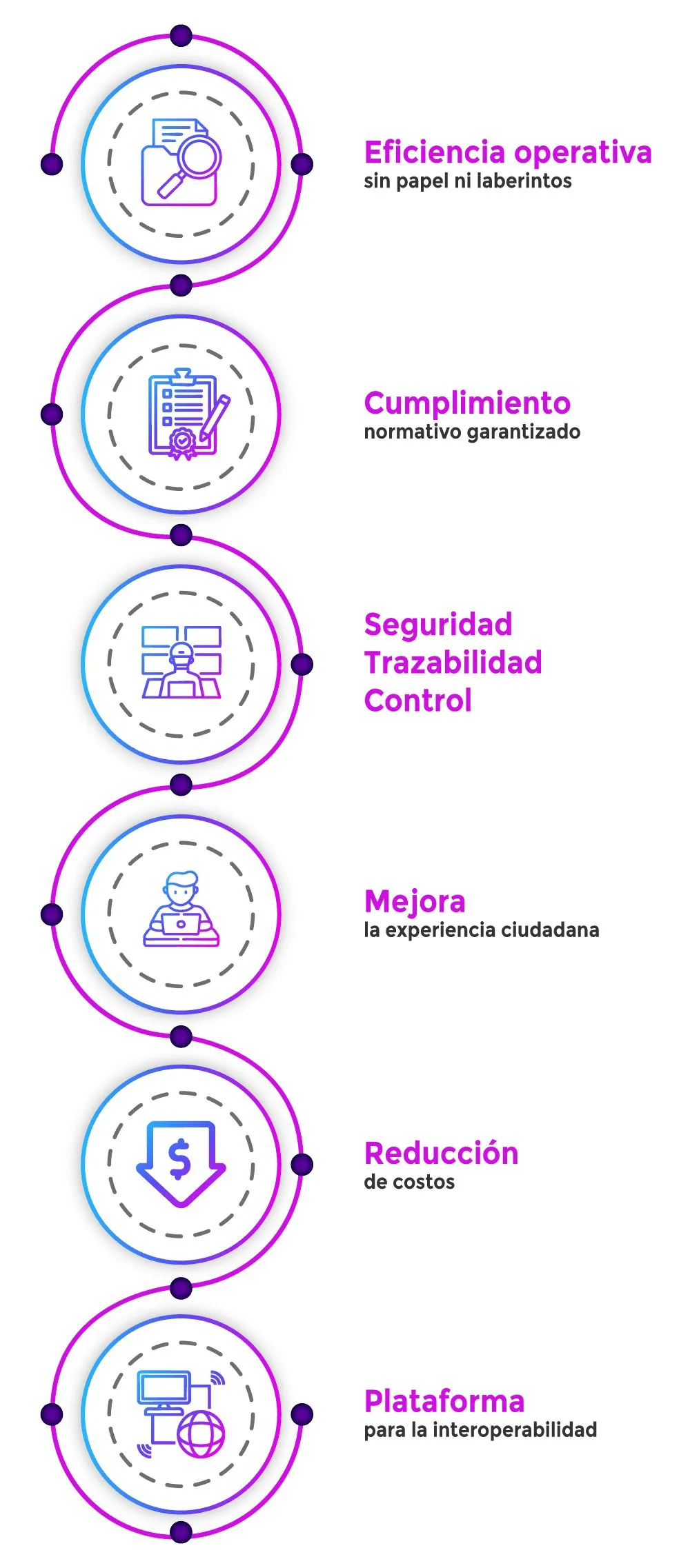 Infografía que muestra los beneficios clave de implementar la gestión documental digital en entidades públicas: eficiencia operativa sin papel, cumplimiento normativo, seguridad y trazabilidad, mejora en la experiencia ciudadana, reducción de costos y plataformas interoperables.