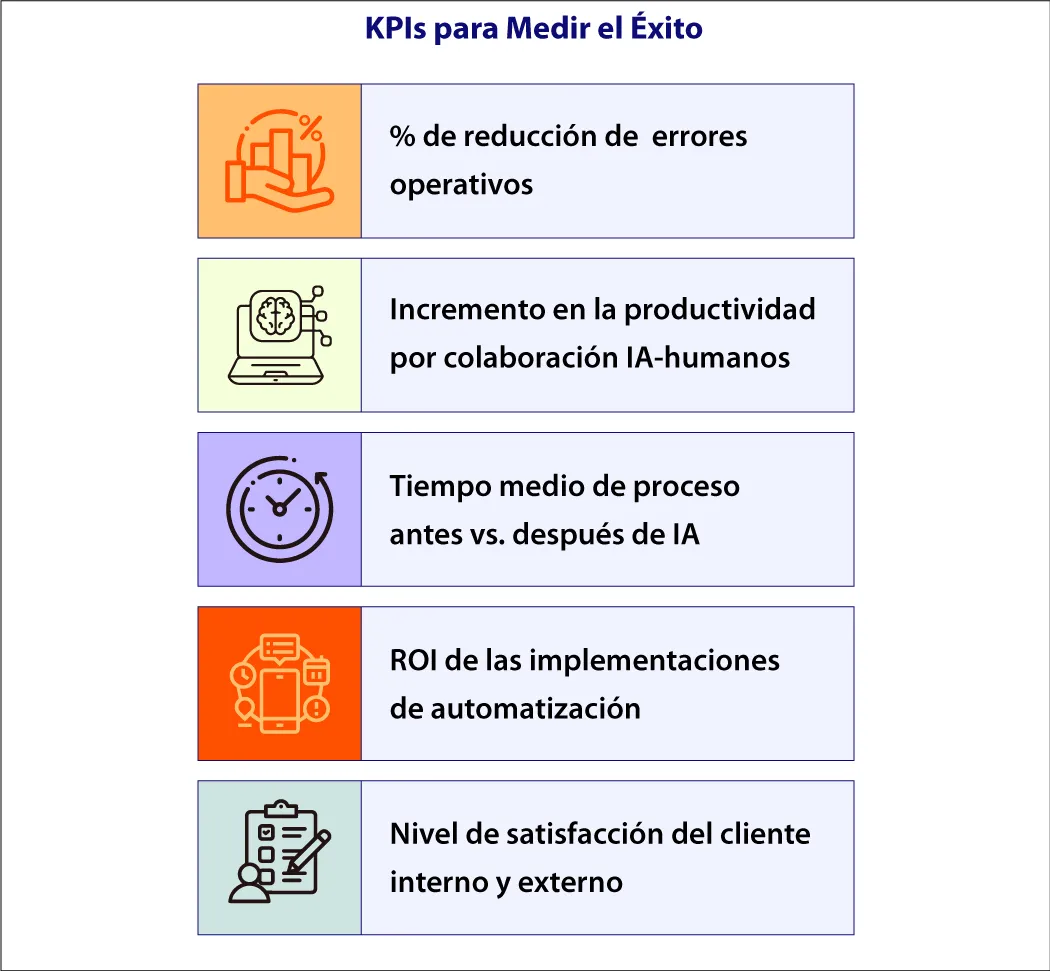 Indicadores clave de éxito para la automatización empresarial con inteligencia artificial, incluyendo reducción de errores, productividad IA-humanos, ROI de automatización y satisfacción del cliente