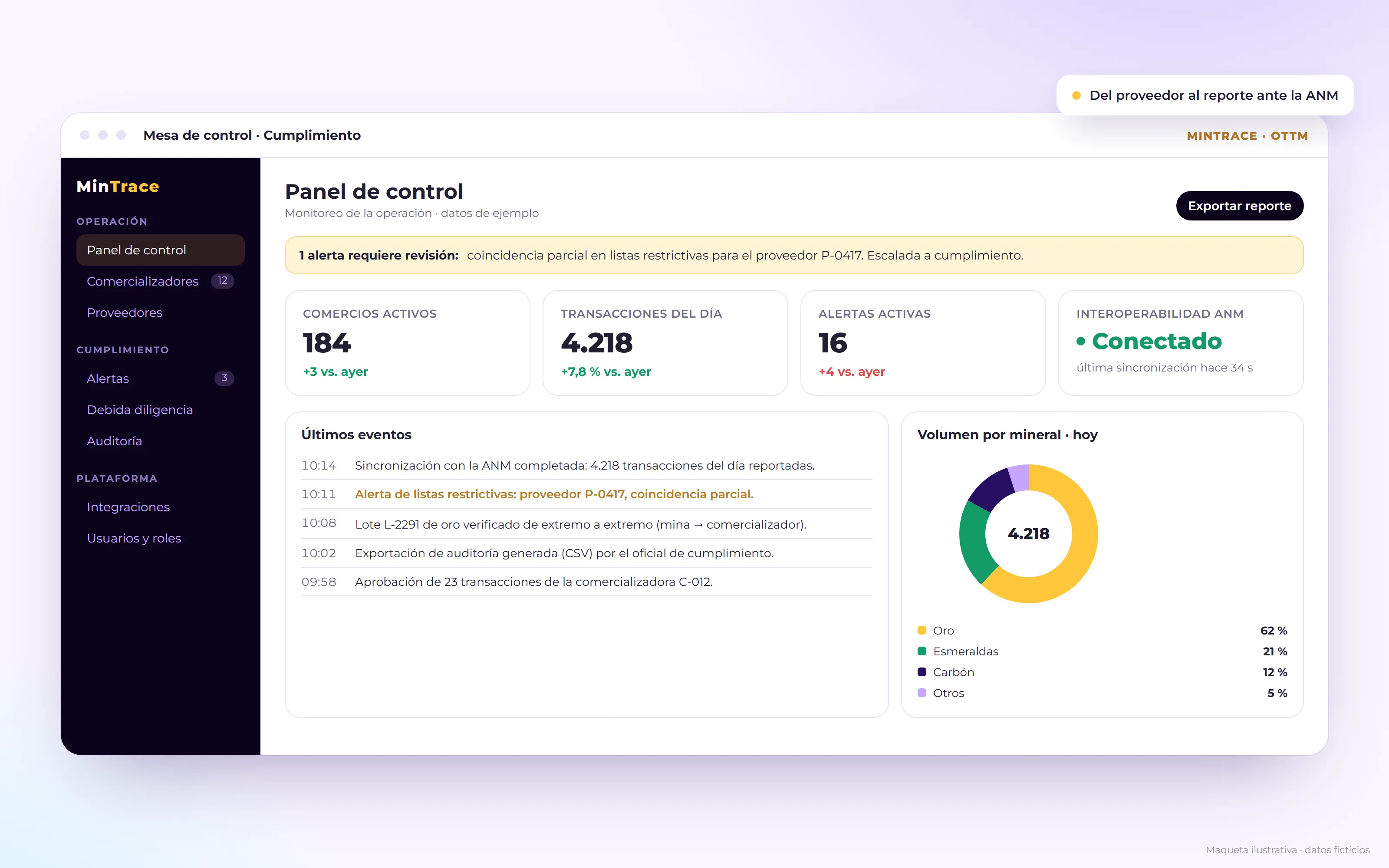 Panel de control de MinTrace con transacciones, alertas y estado de la conexión con la ANM (datos de ejemplo).