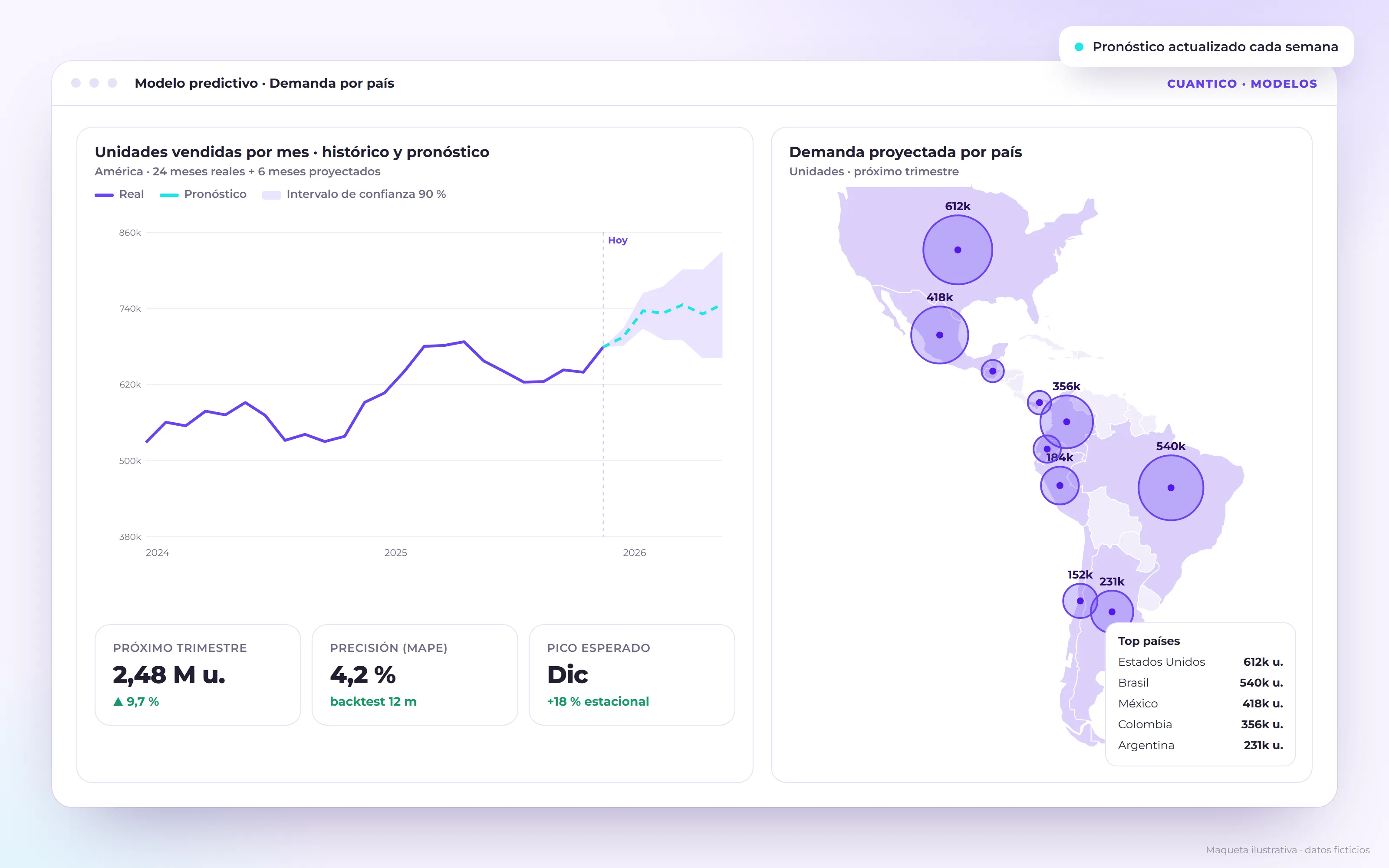 Maqueta ilustrativa de un pronóstico con intervalo de confianza y un mapa por país, con datos ficticios