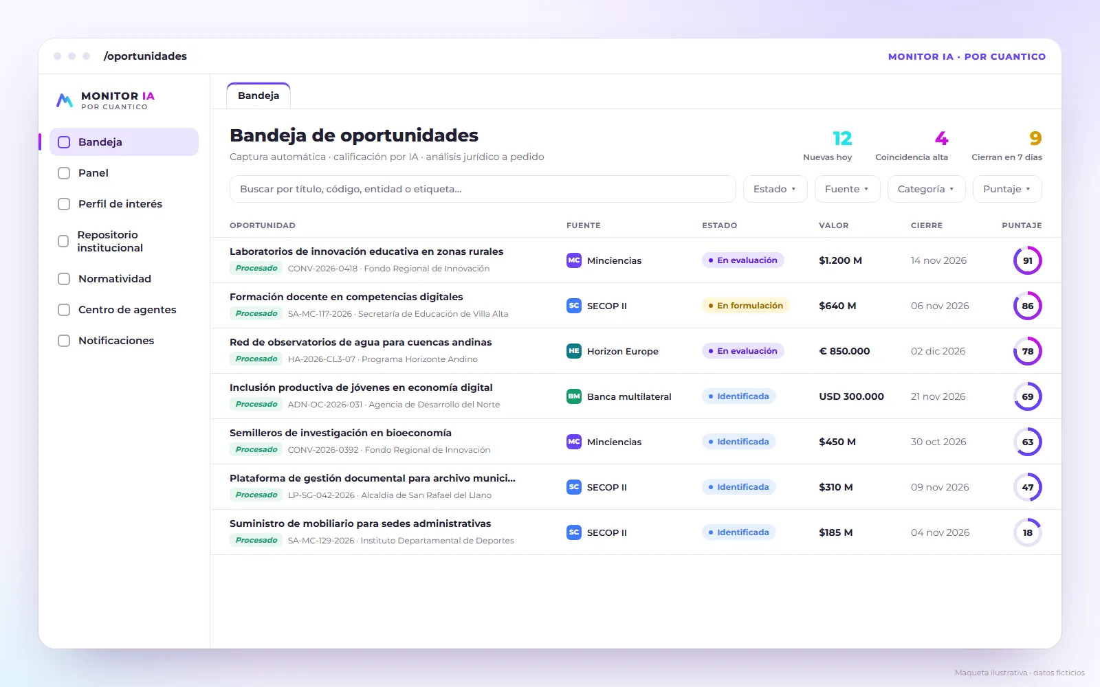 Maqueta con datos ficticios de la bandeja de oportunidades de Monitor IA, con convocatorias ordenadas por puntaje de relevancia
