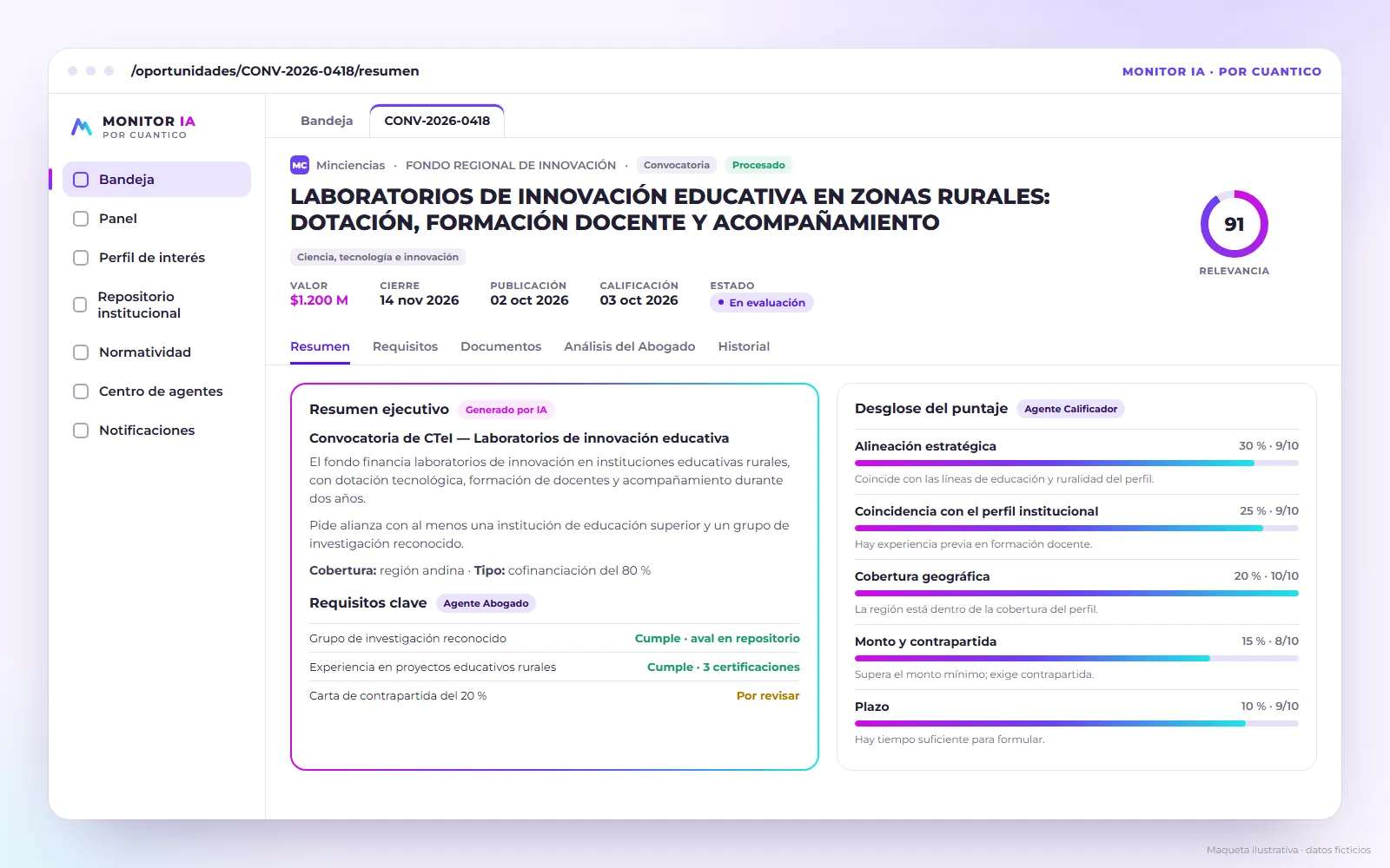 Maqueta con datos ficticios de la ficha de una convocatoria en Monitor IA: entidad, valor y fechas, puntaje de relevancia, resumen ejecutivo, requisitos clave y desglose del puntaje del agente Calificador